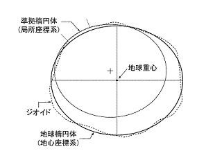 Utm座標 地球楕円体 回転楕円体 ジオイド 重力ポテンシャル 平均海面 Seize The Self Utm座標 地球楕円体 回転楕円体 ジオイド 重力ポテンシャル 平均海面 Seize The Self
