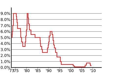 1次 2次 3次 オイルショック 国際 動向 情勢