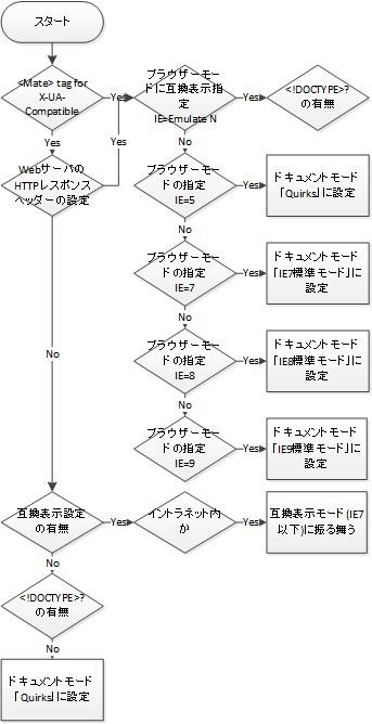 Apacheのmod Headersを利用しieのドキュメントモードを切り替えるpart2 ドキュメントモードの挙動 とあるｓｅの備忘録