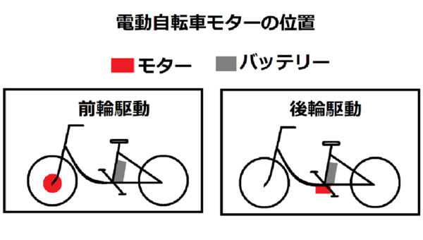 前輪駆動車式回生充電付き電動自転車に要注意 : とべサイクル