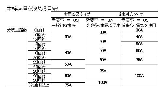 新築住宅の電気配線 回路設計編 電気屋さんが教えるお得な情報