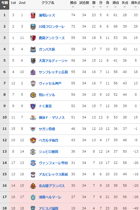 J1は2ndステージ終了し J2 J3は共にあと3試合で終了します おさるの栃木sc応援ブログ