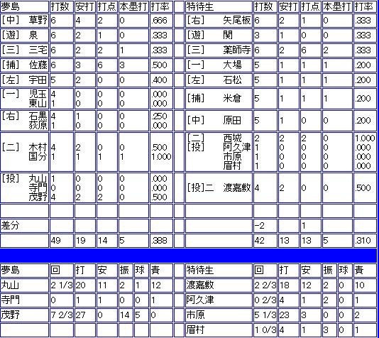 Majorの海堂高校セレクションの弁当とかいう謎試験の真相がやっとわかった 今日の野球ニュース