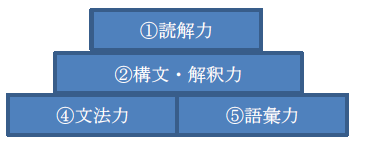 大学受験 偏差値40 55の人向け 結果の出る英語自習法 偏差値40から東大に逆転合格 現役東大生が教える最強の勉強法