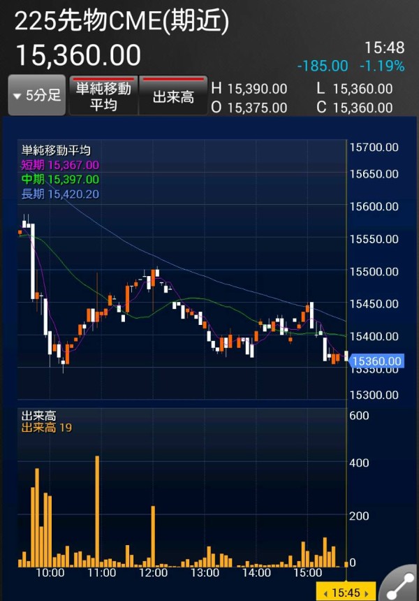 2 11 225先物cme とusa Jap 日経225先物のﾁｬｰﾄを見極めて簡単に勝てる方法 開始1時間が勝負