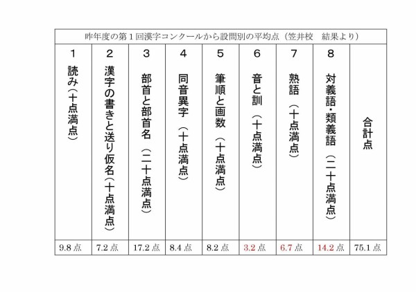 漢字コンクールに向けてがんばるぞ 桐光学院 笠井校ブログ