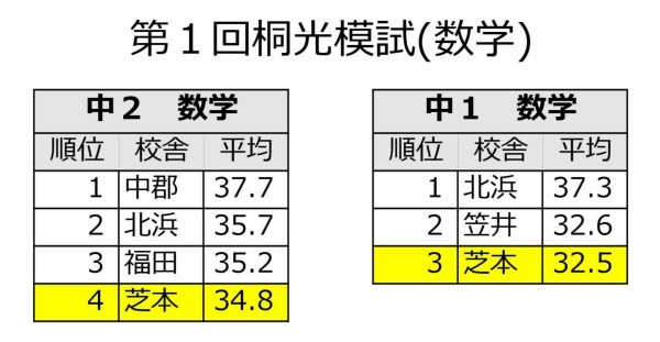 中１ 中２ 桐光模試数学 岩本 桐光学院 芝本校ブログです