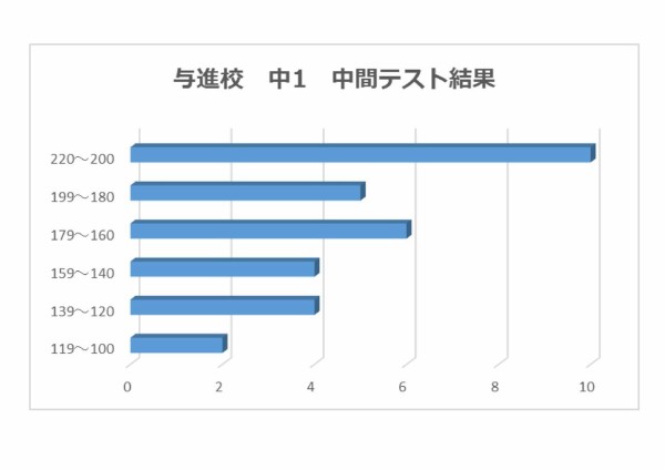 中学1年生 中間テスト分布表 桐光学院 与進校のブログ