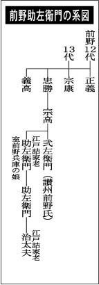 讃岐生駒藩No1 生駒家時代讃岐高松城屋敷割図』に生駒騒動の 讃岐生駒藩No1 生駒家時代讃岐高松城屋敷割図』に生駒騒動の