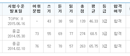 韓国語能力試験 Topik ３級から脱出したい 韓国語勉強法 苦悩中の記録