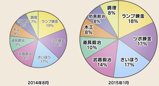 Dqx 職人の攻略やおすすめについて 前編 Dq10金策情報