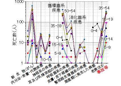 人間の子供くらい丈夫な動物はないーー死因別死亡数の年齢依存 Toshi Tomieのブログ