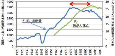 日本のたばこ消費量の1920年からの推移データ見つかる 1925 30年の消費量は ピークの1975年の1 5程度に過ぎなかった Toshi Tomieのブログ