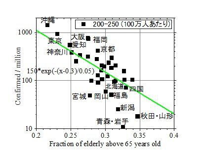 夏風邪コロナ感染率は都道府県毎に２桁も異なったーーー第１に年齢構成依存 第２に最高気温依存 人口密度には超微弱依存 人流制限は無意味 Toshi Tomieのブログ