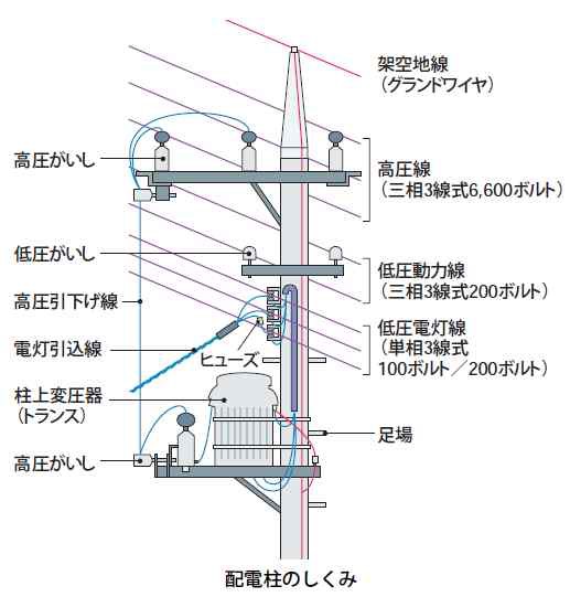 送電損失は、僅か５％程度。発電所からは50万ボルトで送電、地域の配電 