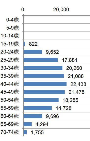 毎月0 5 の人が 風邪で病院に 健康保険組合のデータ 風邪をひく10人に一人が病院に Toshi Tomieのブログ