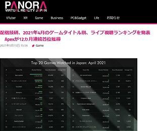 ゲームタイトル別ライブ視聴ランキングを発表 Apex が12ヵ月連続首位獲得 モンハンライズ は2位 ゲーハーking速報 ゲームタイトル別ライブ視聴ランキングを発表 Apex が12ヵ月連続首位獲得 モンハンライズ は2位 ゲーハーking速報