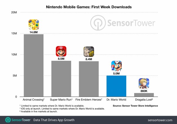 ドクターマリオ ワールド の全世界初週ダウンロード数は500万で大コケした スーパーマリオラン 以下 ゲーハーking速報