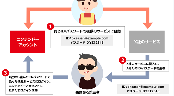 悲報 任天堂 不正ログイン事件で被害を受けた可能性のあるアカウントが計30万件ありました ゲーハーking速報