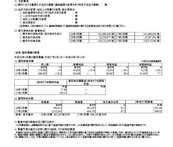 任天堂決算 売上高は5 044億円営業利益328億円の黒字で任天堂絶好調 新型ハードnxは17年3月期発売決定 ゲーハーking速報