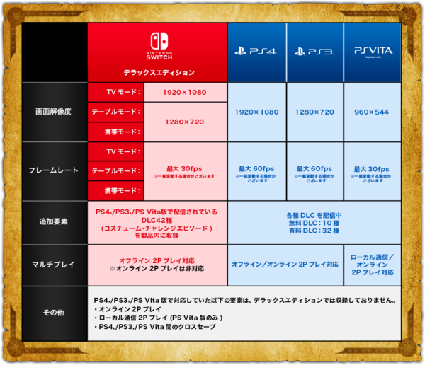 朗報 ニンテンドースイッチ ワンピース海賊無双3デラックスエディション が17年12月21日に発売決定 しかし携帯モード7p フレームレートは最大30fpsの劣化版仕様にｗｗ ゲーハーking速報