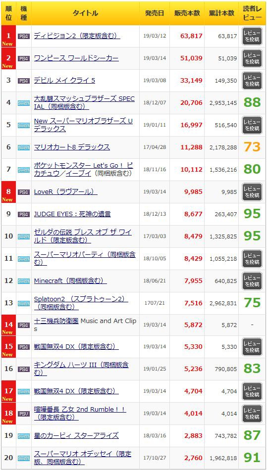 最高 悲報】スイッチ『東方スカイアリーナ』2736本、スイッチ Nintendo Switch