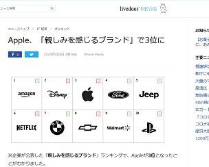 米企業調査 親しみを感じるブランド 格付けでソニー プレイステーション が10位 一方の任天堂は ゲーハーking速報