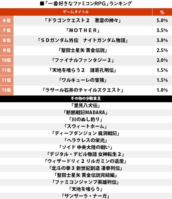 一番好きなファミコンrpg ランキングが公開 ドラクエとffの一騎打ちと思いきや まさかの和風rpgがランクイン ゲーハーking速報