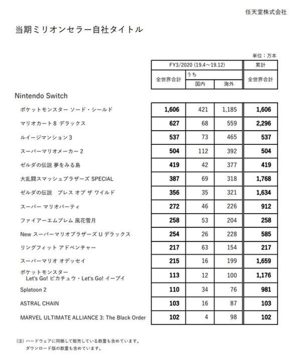 任天堂 当期 Fy3 の自社ソフト比率が9割近いことが判明 サードソフトなんていらなかったんや ゲーハーking速報