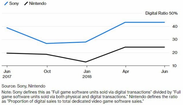 ソニー Vs 任天堂 ダウンロード版売上比率が公開 Psdl版が43 に対し任天堂ハード全体のdl版はまさかの結果に ゲーハーking速報