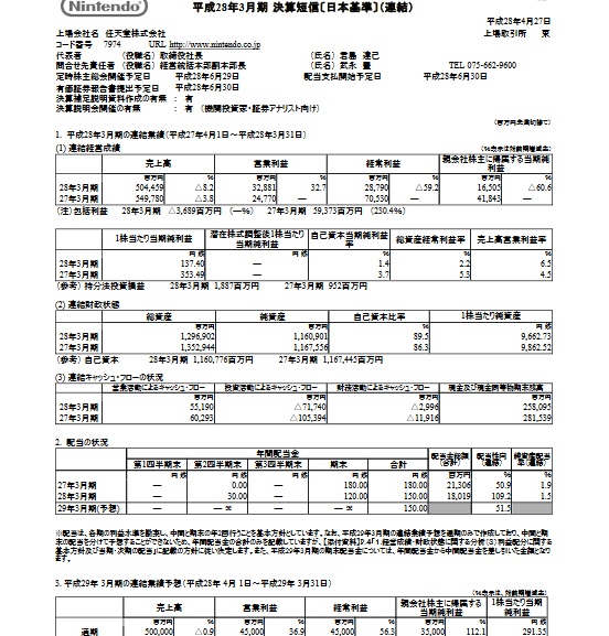 任天堂決算 売上高は5 044億円営業利益328億円の黒字で任天堂絶好調 新型ハードnxは17年3月期発売決定 ゲーハーking速報