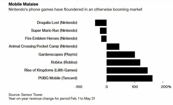 悲報 任天堂のスマホゲーム成果上がらず 任天堂古川社長 モバイル市場に何本もの新しいアプリを継続して投入していく考えはない ゲーハーking速報