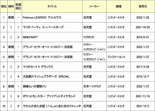 ゲオバイヤー ポケモンアルセウス はブリリアントダイヤモンド シャイニングパール を超える初週販売数となりました ゲーハーking速報