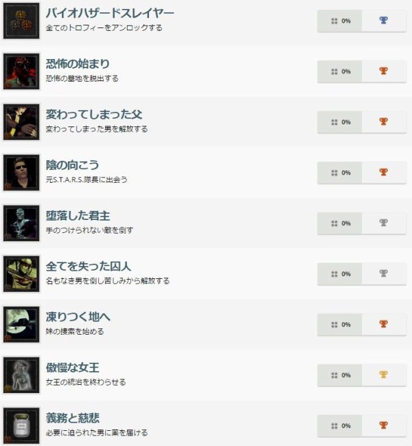 Ps4 バイオハザード コードベロニカ 日本語トロフィー情報が公開 海外psストアでは来週に配信予定との情報も ゲーハーking速報