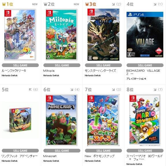 Tsutaya最新ゲーム週販ランキング スイッチ ルーンファクトリー5 1位 スイッチ ミートピア 2位 スイッチ モンハンライズ 3位 Ps4 スイッチ アキバズトリップ もランクイン ゲーハーking速報