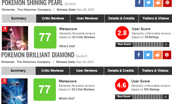 悲報 スイッチ ポケモンダイパリメイク 海外レビュー 本作をプレイする理由はほとんどない メタスコア77点 ユーザースコアは悲惨なことに ゲーハーking速報