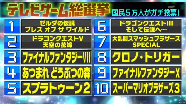 日本国民5万人がガチ投票 テレビゲーム総選挙1位に選ばれたのは ゼルダの伝説ブレス オブ ザ ワイルド ゲーハーking速報