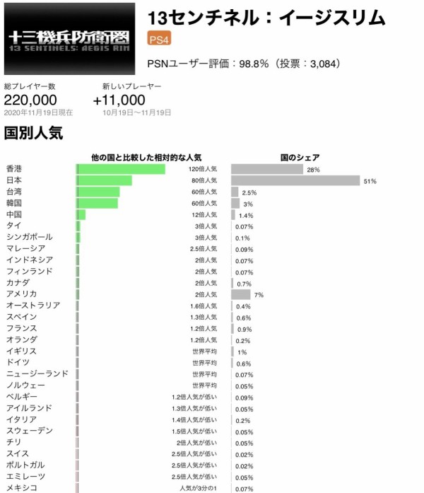 30万本売れたps4 十三機兵防衛圏 アジアでしか人気が無かった ゲーハーking速報