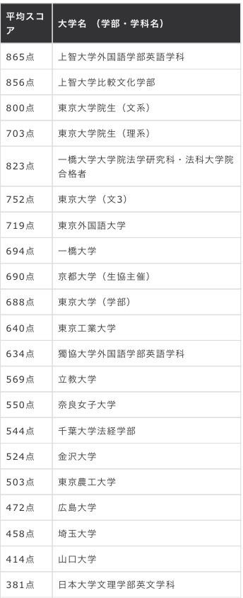 新入社員のtoeic平均点は何点だと思いますか Nikkei Style