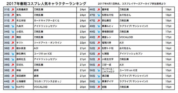 17春期コスプレ人気キャラランキング1位に加州清光 50位内の約半分が刀剣乱舞で占める とうらぶ速報 刀剣乱舞まとめブログ