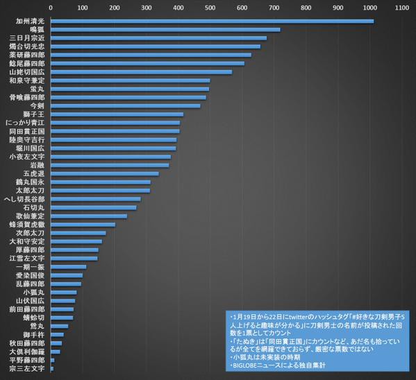 刀剣乱舞 好きな刀剣男子5人上げると趣味が分かる で刀剣男士人気ランキング 3位 三日月宗近 2位 鳴狐 そして1位は とうらぶ 速報 刀剣乱舞まとめブログ