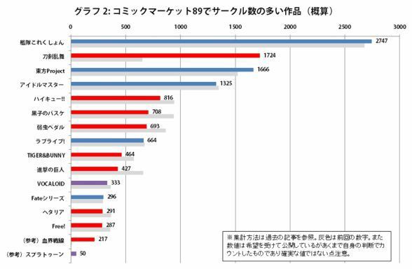 刀剣乱舞 コミケ90のサークル数が1482で全体の3番目の数に 前回のサークル数は1724で2番目 とうらぶ速報 刀剣乱舞まとめブログ