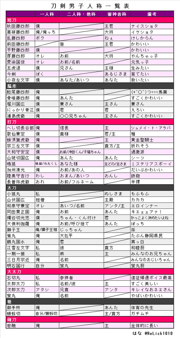 刀剣乱舞 刀剣男士たちの一人称一覧表を作ったよ とある審神者 とうらぶ速報 刀剣乱舞まとめブログ 刀剣乱舞 刀剣男士たちの一人称一覧表を作ったよ とある審神者 とうらぶ速報 刀剣乱舞まとめブログ
