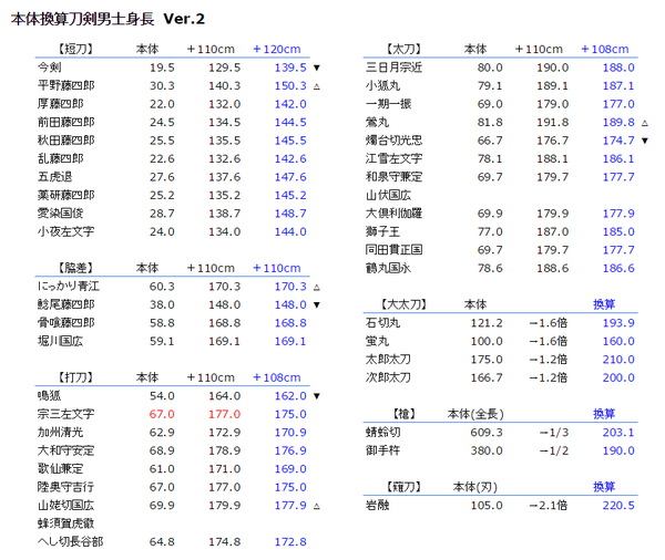 刀剣乱舞 本体の長さから刀剣男士の身長を予想してみた とうらぶ速報 刀剣乱舞まとめブログ