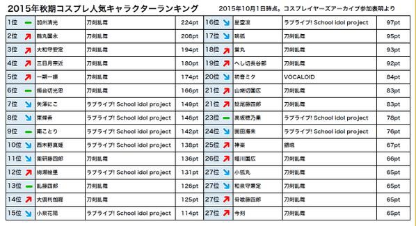刀剣乱舞 15年秋期コスプレ人気キャラランキングで1位から6位まで刀剣 1位 加州 2位 鶴丸 3位 安定 とうらぶ速報 刀剣乱舞 まとめブログ
