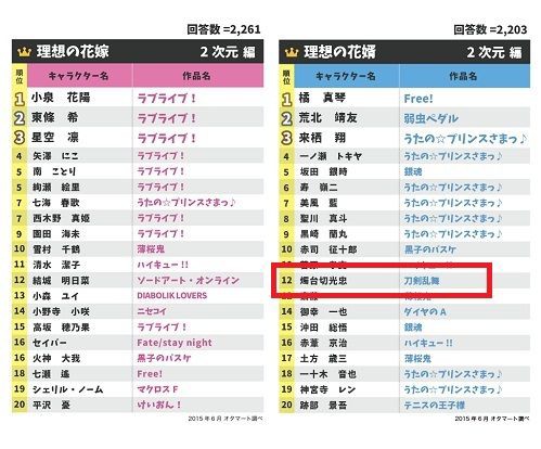 刀剣乱舞 理想の花婿ランキングで12位に 燭台切光忠 がランクインｗおめでとうございますｗｗｗ とうらぶ速報 刀剣乱舞まとめブログ