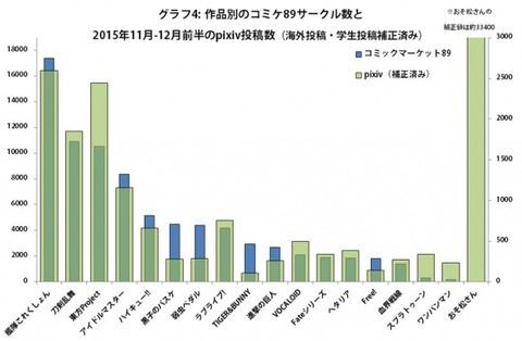 刀剣乱舞 冬コミのサークル数 艦これ 2747 刀剣 1724 東方 1666 アイマス 1325 とうらぶ速報 刀剣乱舞まとめブログ