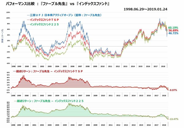 三菱ｕｆｊ 日本株アクティブオープン 愛称 ファーブル先生 はどうだろう うん ダメだろう 投信評価メモ 調べたことをメモしてます