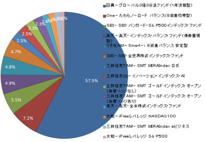 資産公開 投資信託ポートフォリオ 2019 11 7 インデックス投資で短期売買
