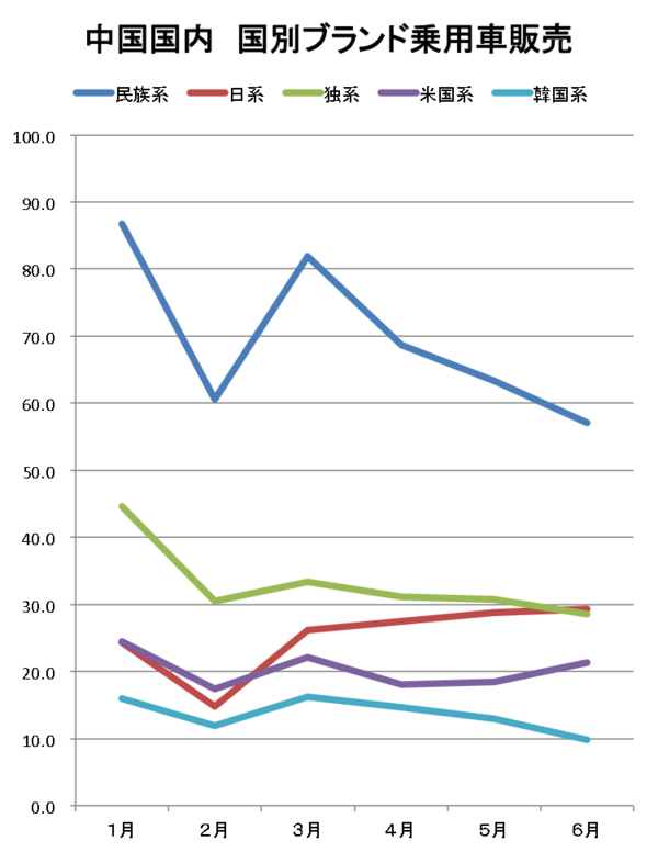 中国の自動車販売 うろたえる紙魚は泳ぐ